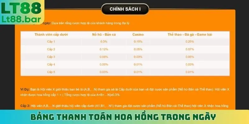 Bảng thanh toán hoa hồng trong ngày